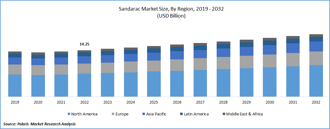 Sandarac Market Size